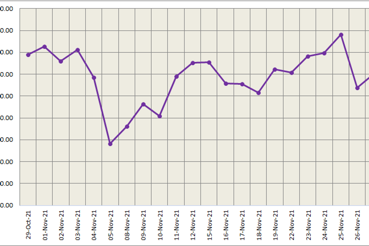 LME aluminium price declines by US$15/t to close at US$2635/t; SHFE price inches up by only US$2/t