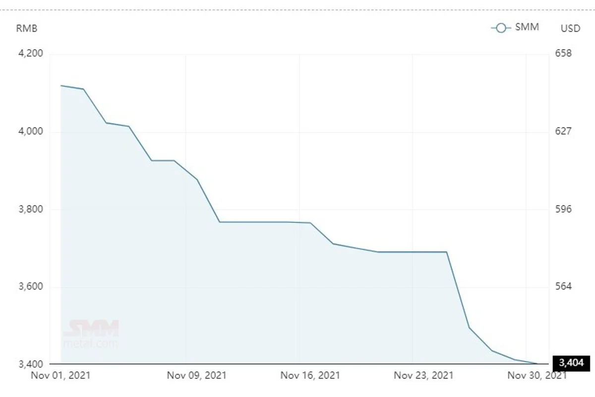 Average alumina spot price in China shrinks by RMB10/t to settle at RMB 3,404/t; Aluminium Fluoride price moves up by RMB 500/t