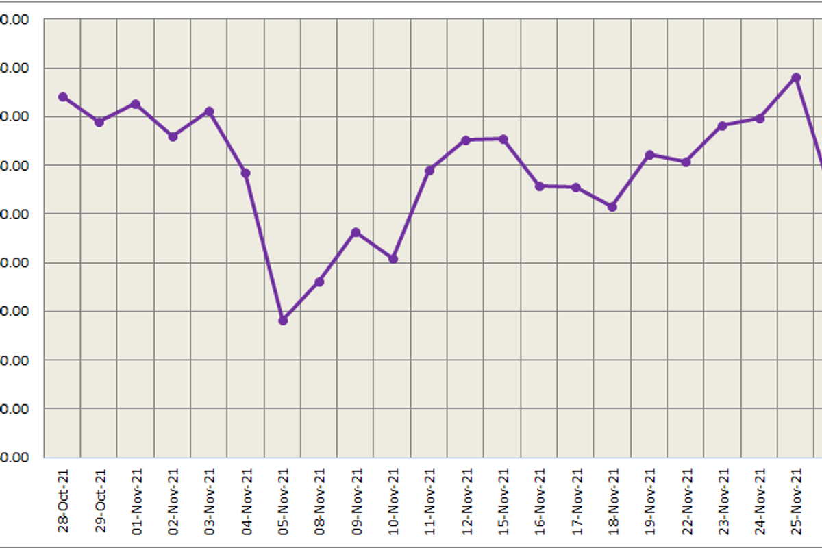 LME aluminium price gains US$31.50/t to US$2650/t after an intermittent decline; SHFE price grows to US$2975/t