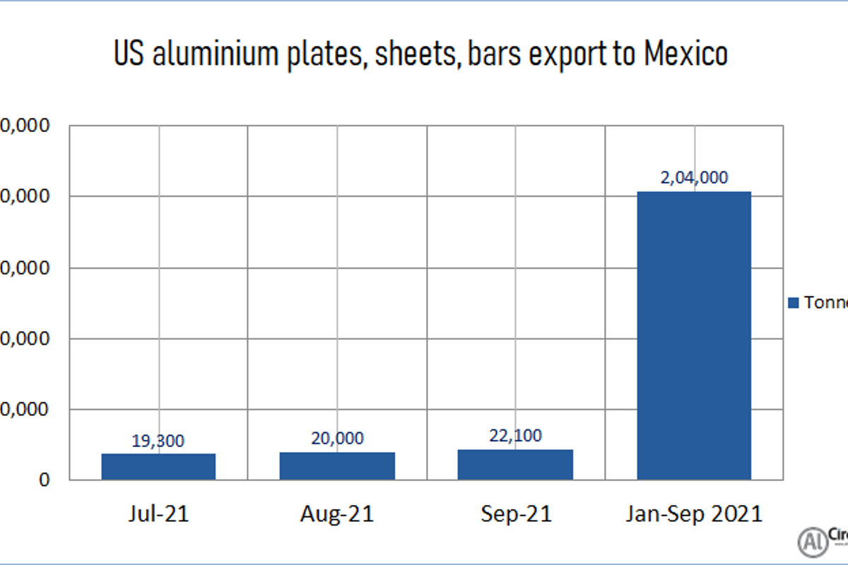 US export of aluminium plates, sheets, bars to Mexico drops down by 3.49% Y-o-Y in September 2021