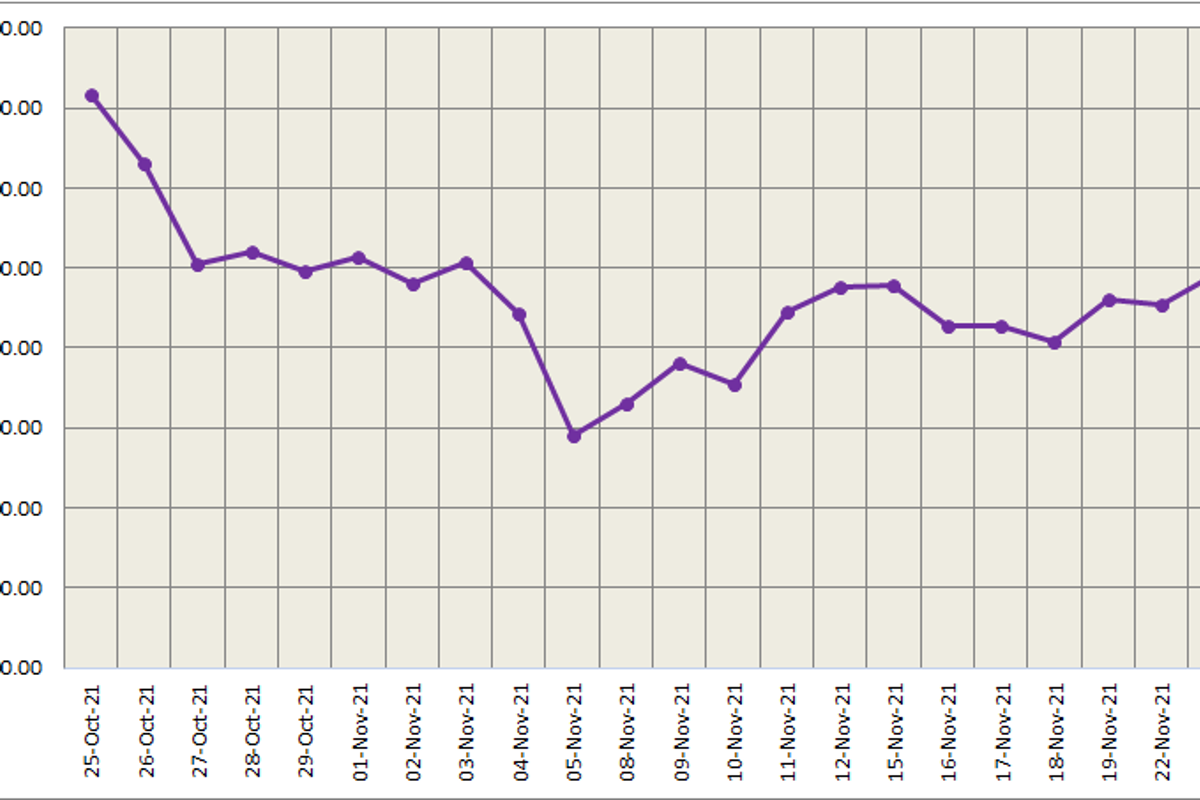 LME aluminium price grows for the second straight day to US$2699/t; SHFE price surges to US$3035/t