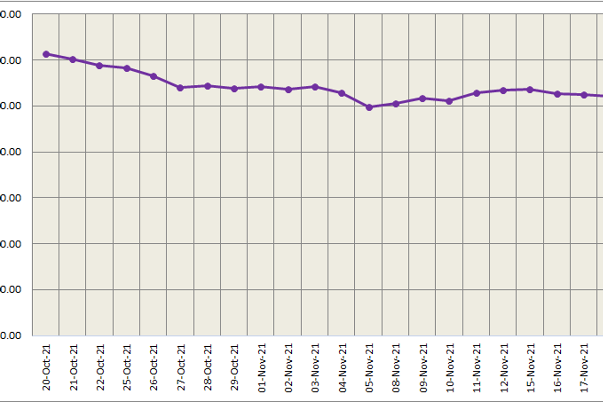 LME aluminium price surges by US$53.5/t to US$2661/t after three days of decline; SHFE price soars by US$78/t