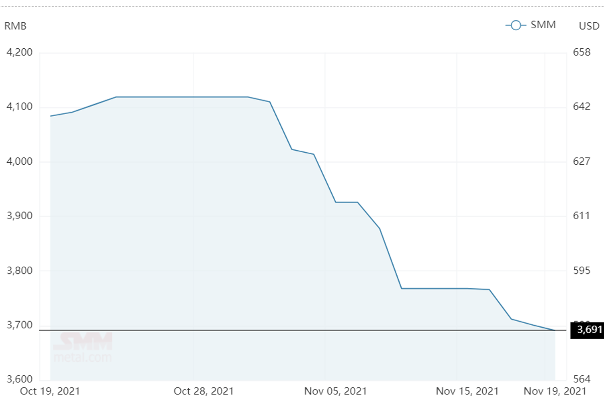 Alumina spot price in China continues to decline for the fourth straight day to RMB3691/t; A00 aluminium ingot price hikes by RMB190/t