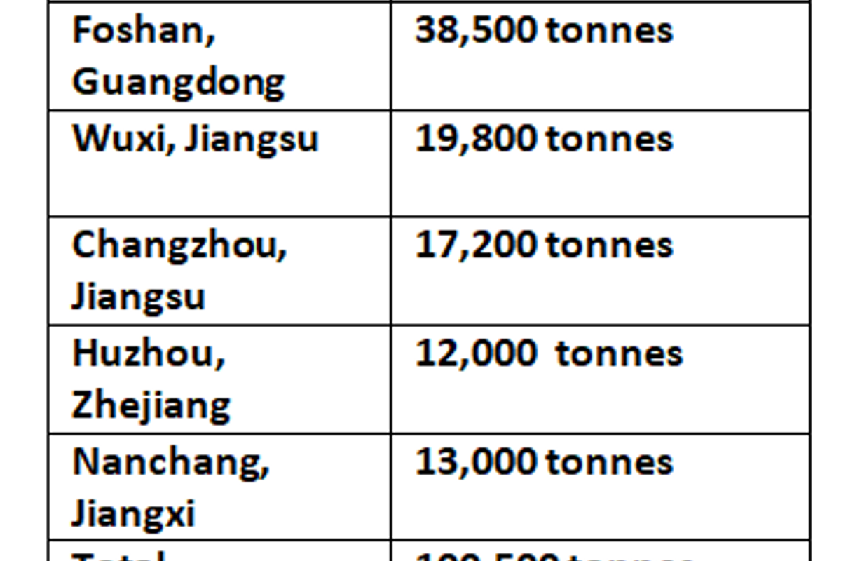 Aluminium billet inventory in China drops by 11,700 tonnes this week to close at 100,500 tonnes