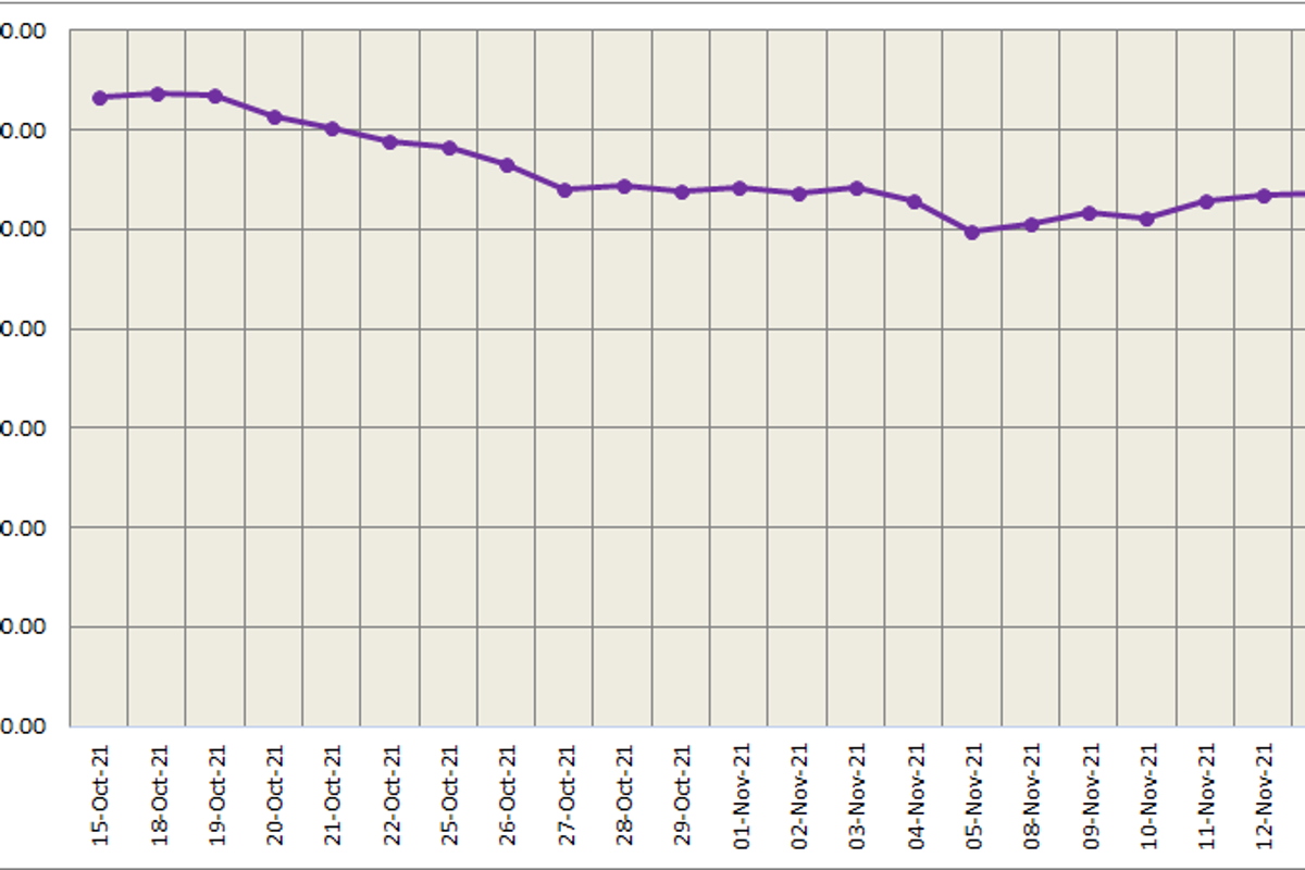 LME aluminium price descends by US$49.5/t to close at US$2,628.50/t; SHFE price plummets by US$98/t