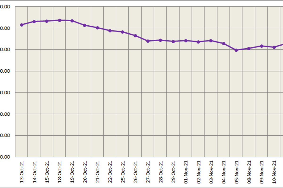 LME aluminium price ascends by US$30.5/t to stand at US$2,676/t; SHFE price descends by US$13