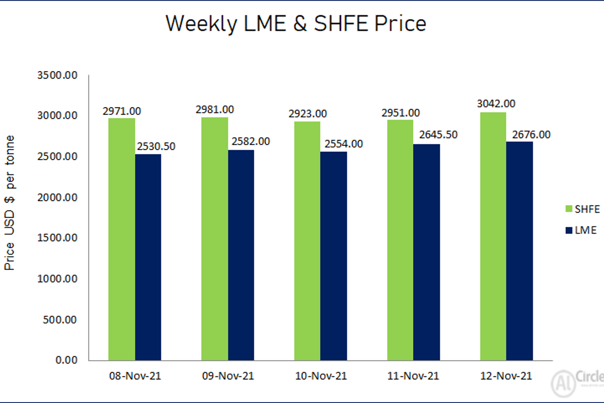 LME aluminium price ends the week higher at US$2676/t; SHFE price surges by US$71/t to exceed US$3000/t