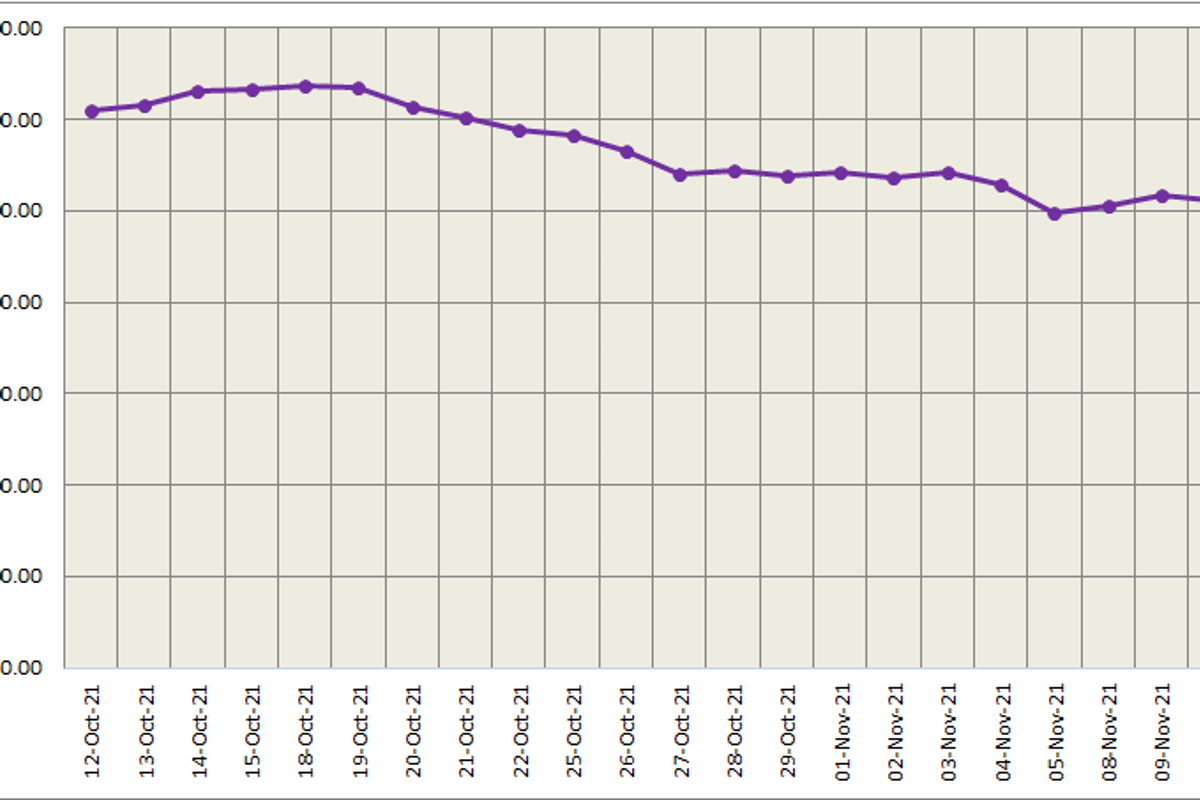 LME aluminium price surges by US$91.5/t to close at US$2645.5/t; SHFE price exceeds US$3000/t