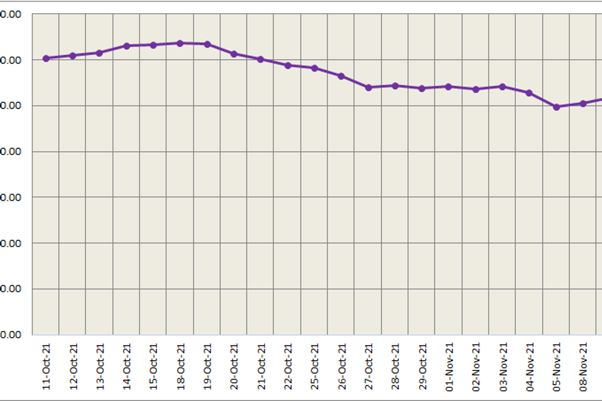 LME aluminium price settles higher at US$2554/t; SHFE price grows by RMB28/t to US$2951/t
