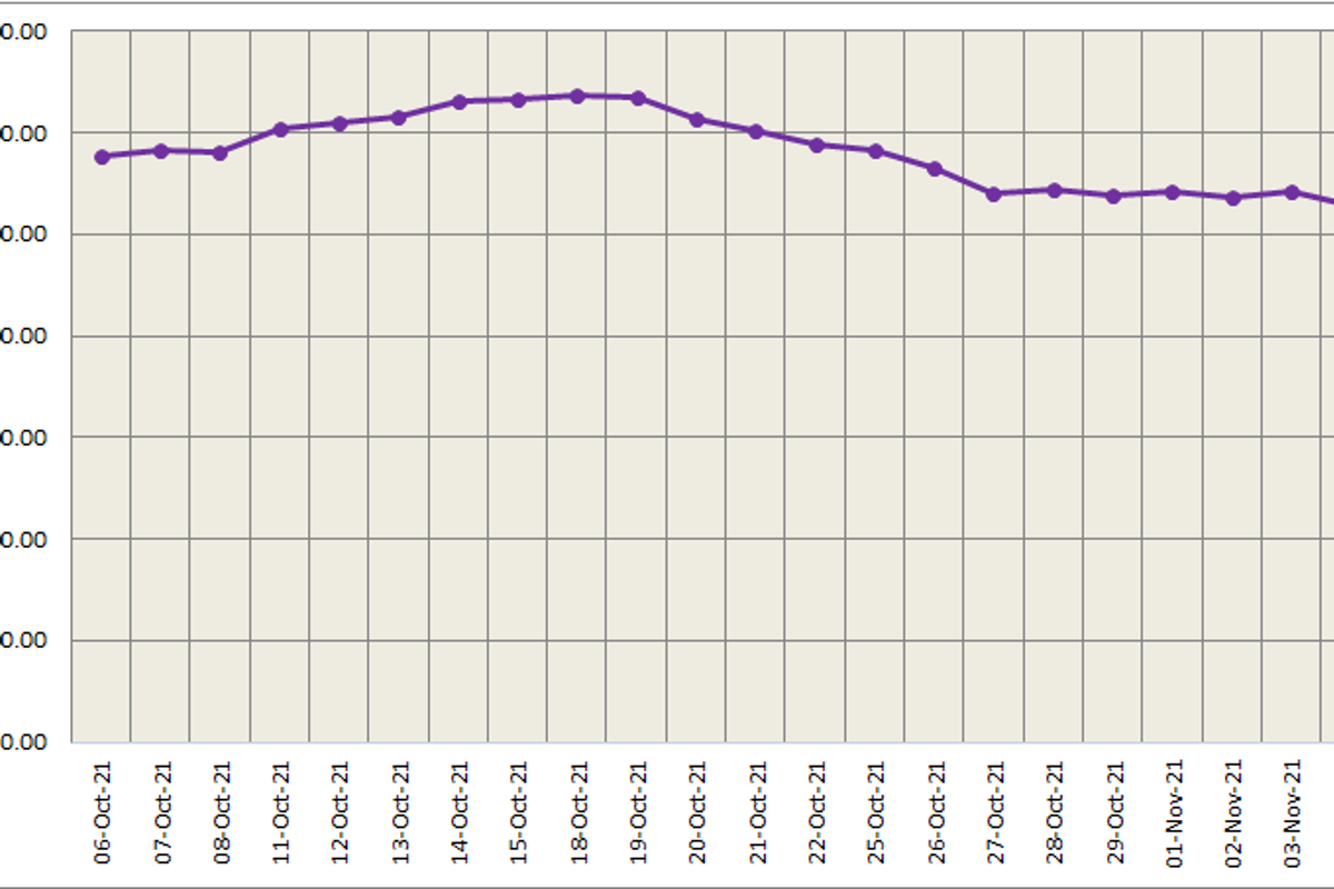 LME aluminium descends by 5.76% to stand at US$2,490.50/t; SHFE price ascends by US$47