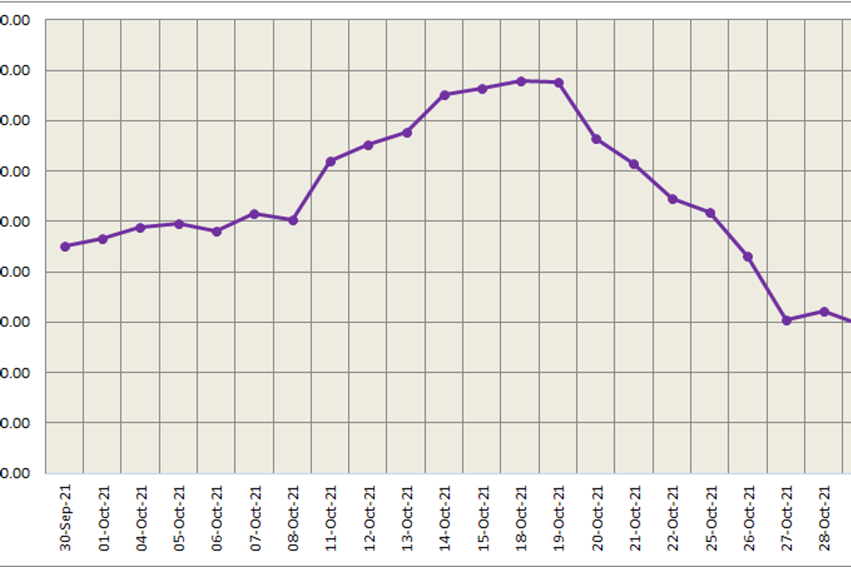 LME aluminium ascends by 0.66% to US$2,713/t; SHFE price increases by US$12