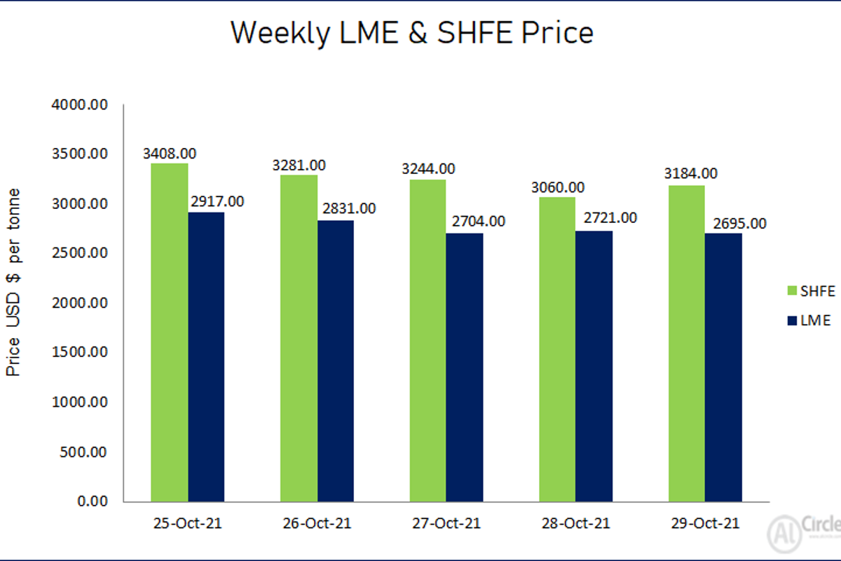 LME aluminium price losses US$222/t this week to close at US$2695/t; SHFE price shrinks to US$3184/t
