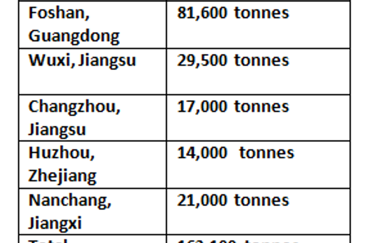 Aluminium billet inventories in China loses 18,100 tonnes this week to total at 163,100 tonnes