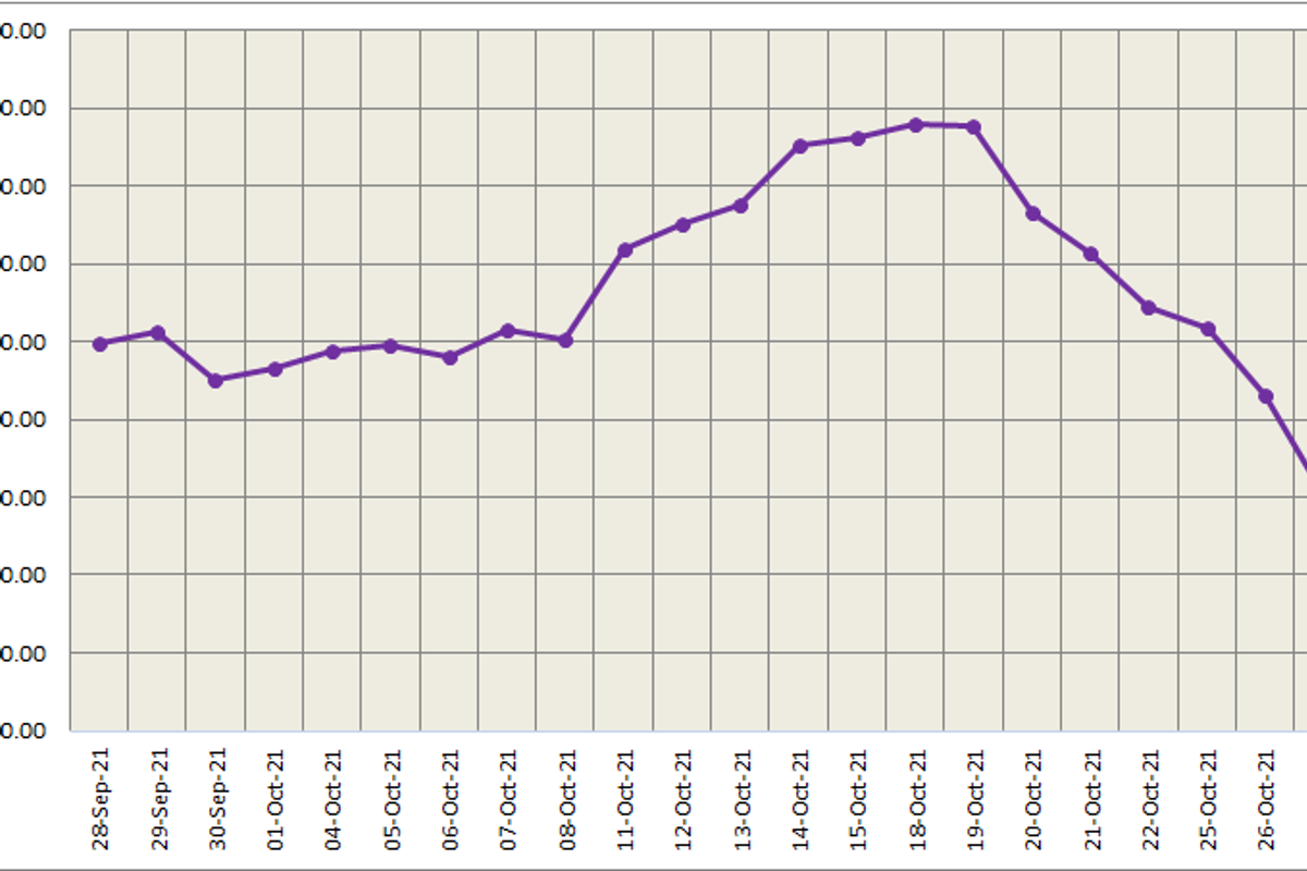 LME aluminium increases by 0.62% to US$2,721/t; SHFE price ascends by US$124
