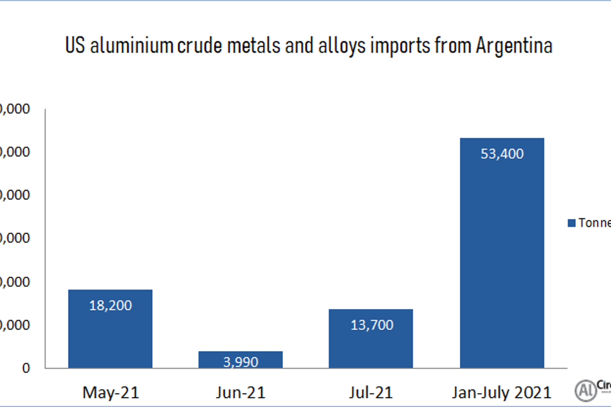 US aluminium crude metals and alloys imports from Argentina highlight an increase of 20.17% Y-o-Y in July 2021