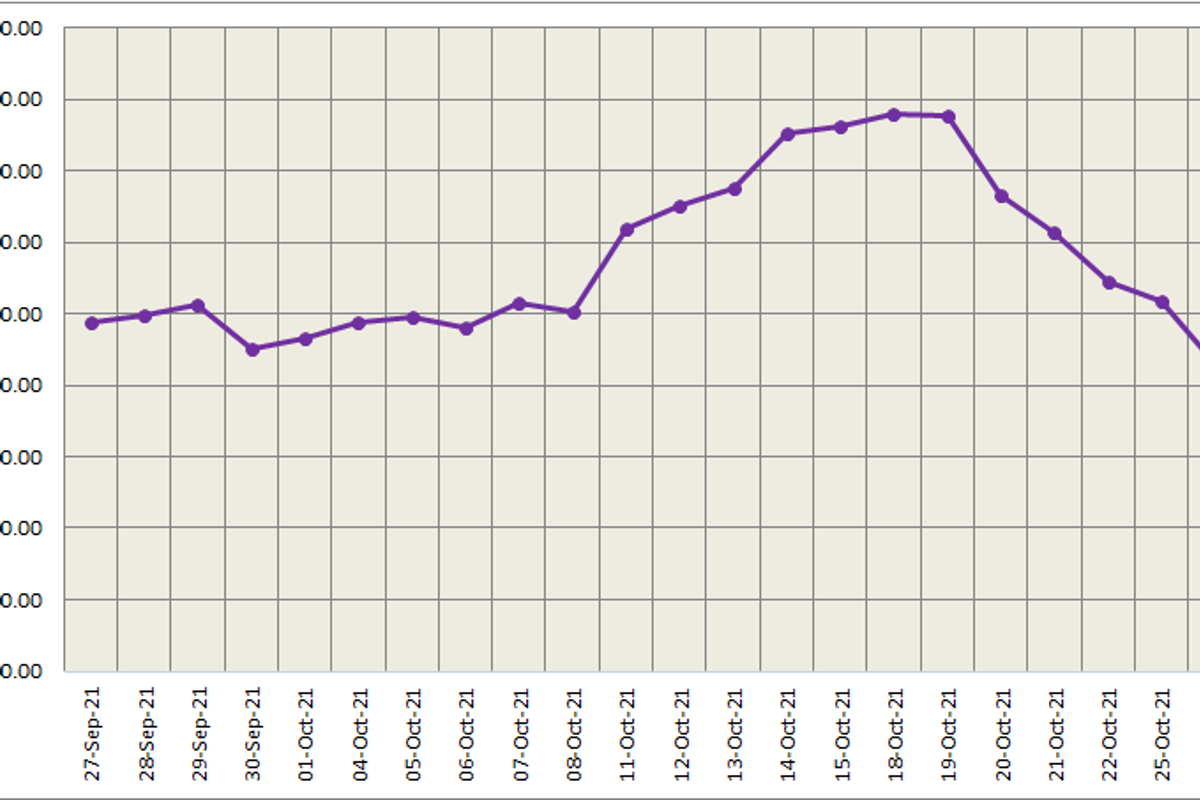 LME aluminium price records a sharp fall of US$127/t to US$2704/t; SHFE price plunges by US$184/t