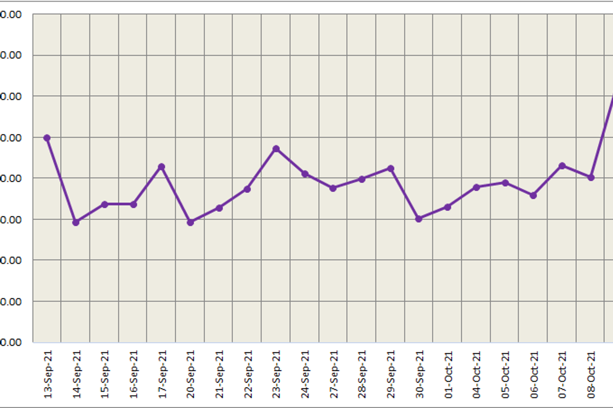 LME aluminium price moves up by 1.05% to US$3,052/t; SHFE price increases by US$58