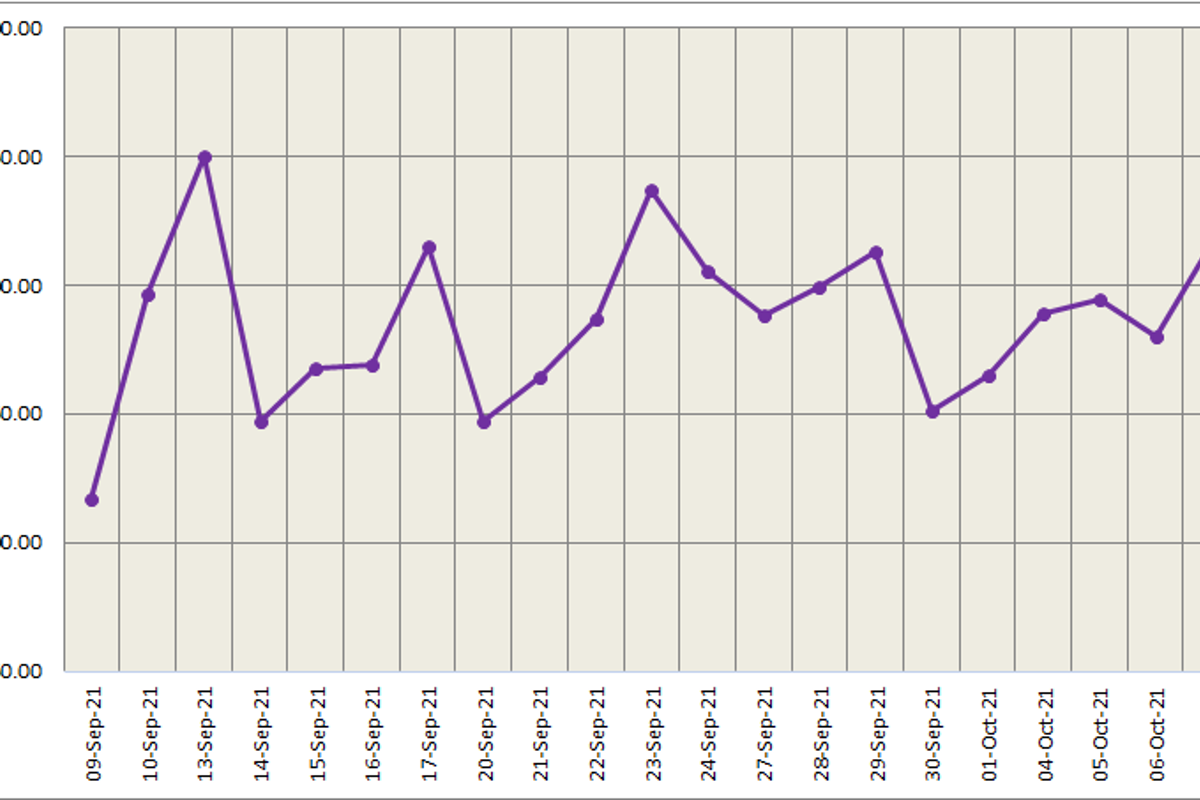 LME aluminium price moves down by 0.48% to US$2,902/t; SHFE price increases by US$14
