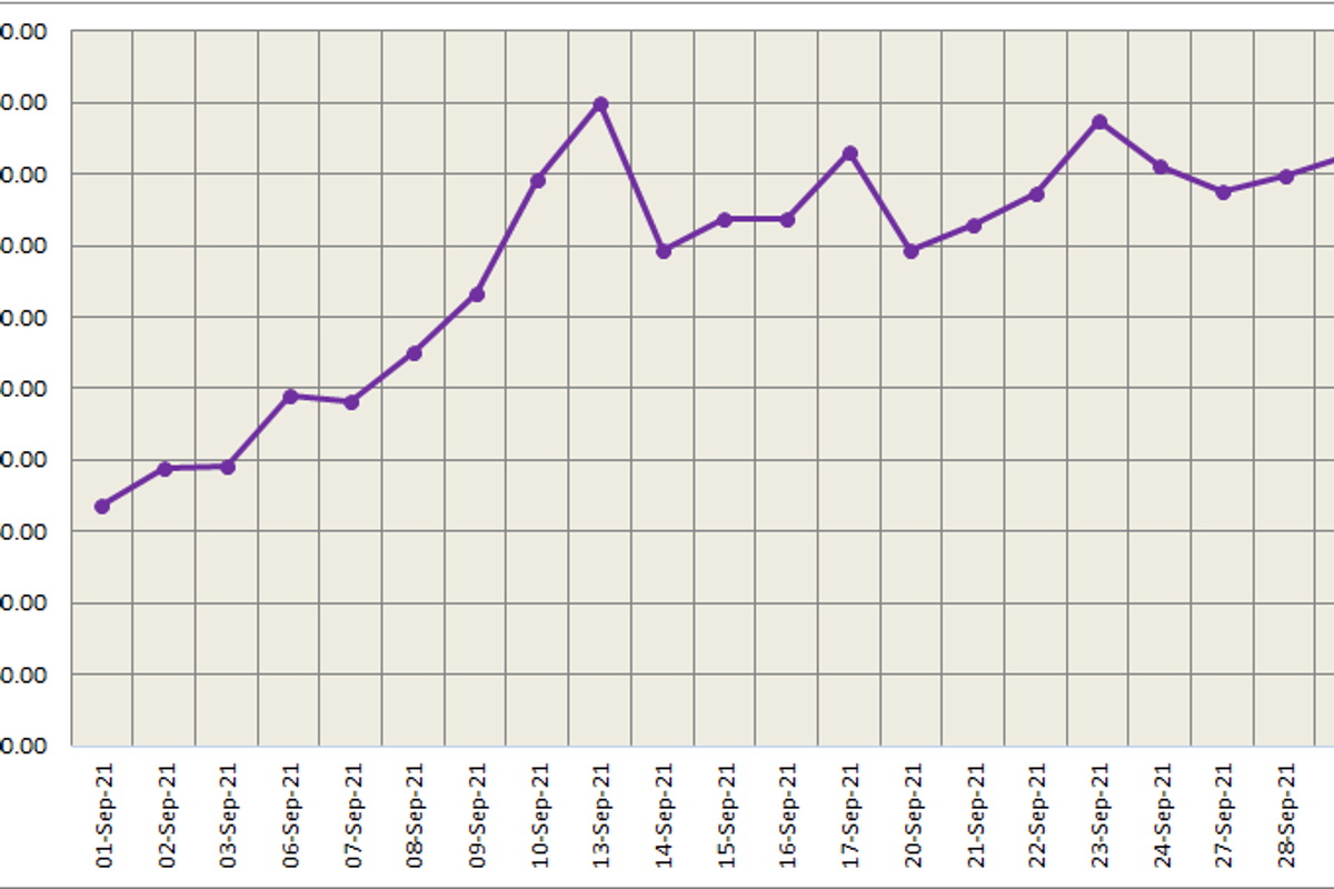 LME aluminium plunges by 2.12% to US$2,851/t; SHFE market is closed for the National Day holiday