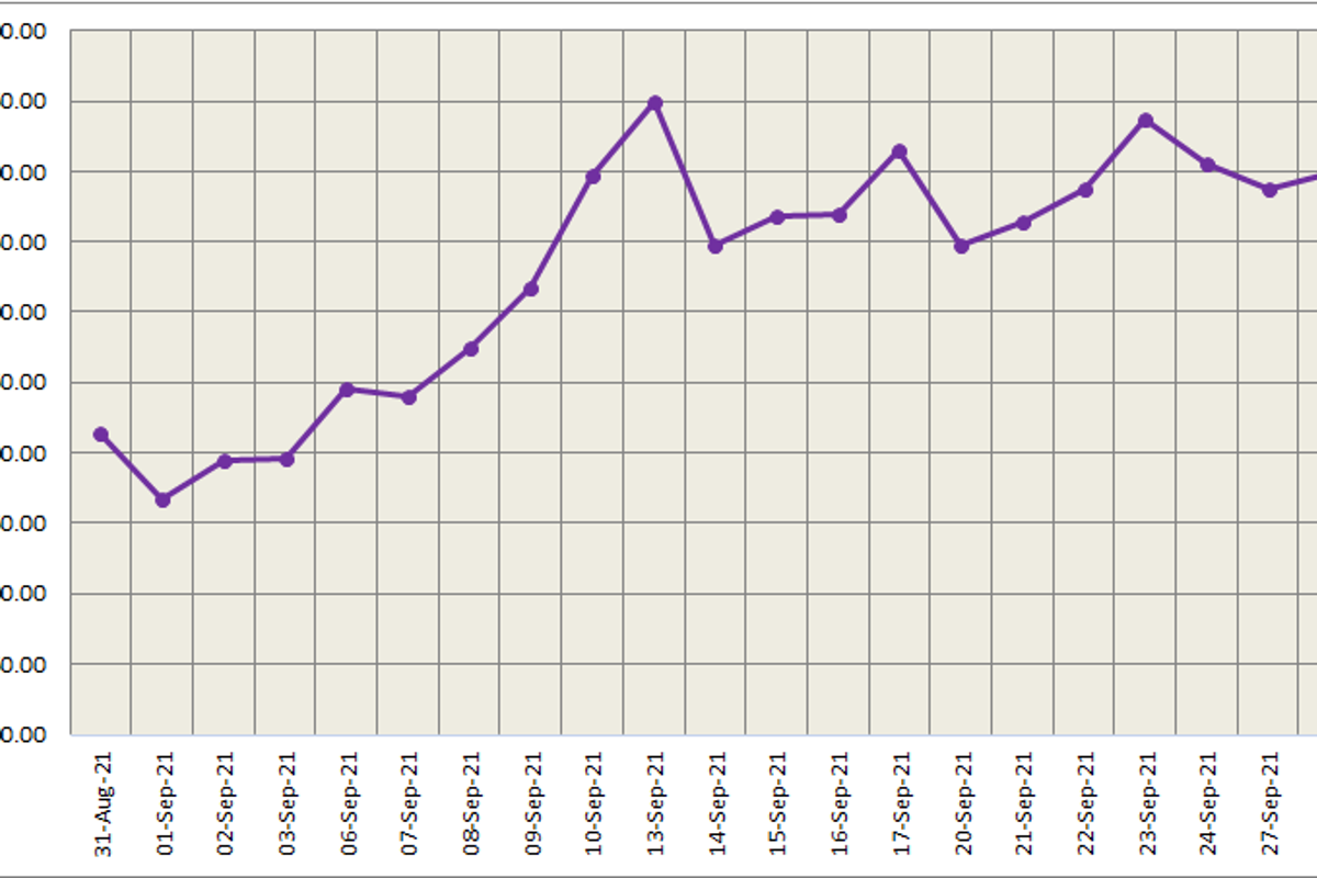 LME aluminium price grows by 0.48% to US$2,913/t; SHFE price steps down by US$30