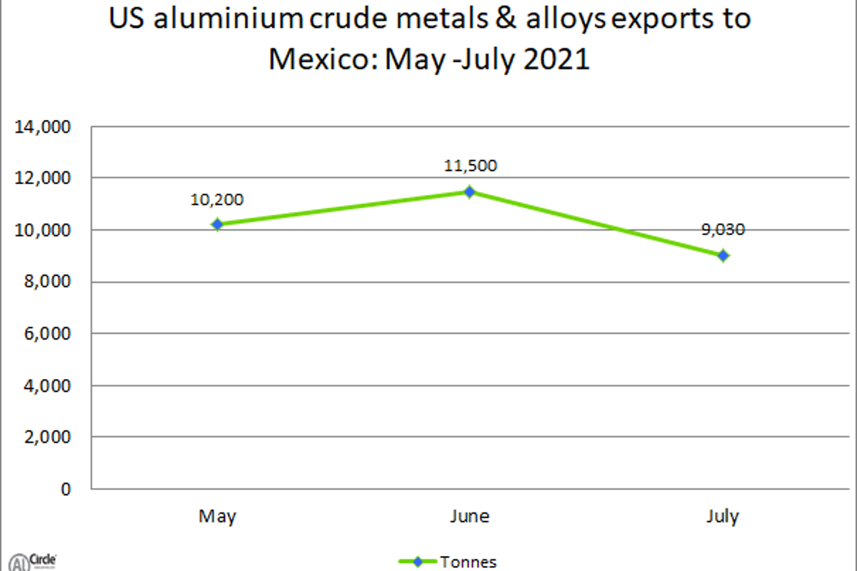 US aluminium crude metals and alloys exports to Mexico edge 21.48% lower M-o-M in July 2021