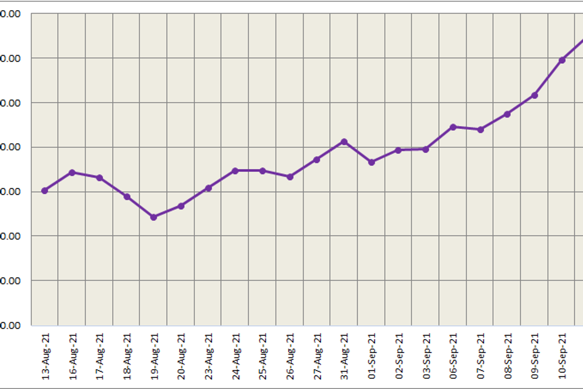 LME aluminium price falls down by nearly 3.5% to come in at US$2,847/t; SHFE price plummets by US$82/t