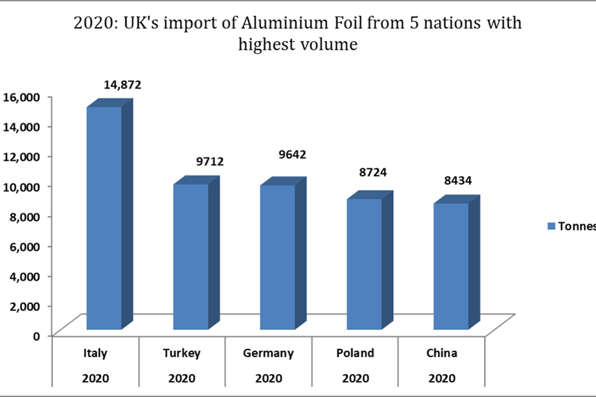 2020: UK’s aluminium foil importation exhibits 52% from five-nation out of the total volume of 97,928 tonnes