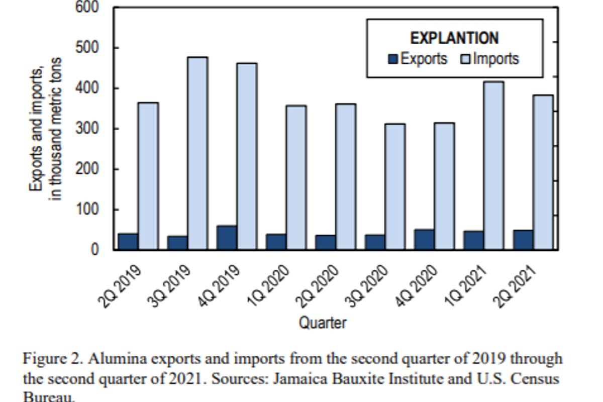 US alumina imports decline 8% Q-o-Q to 383,000 tonnes during 2Q2021; Imports from Brazil increase 14.5%