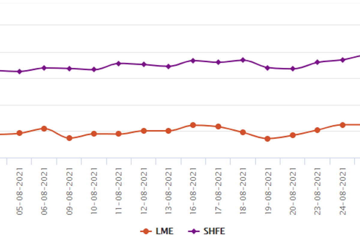 LME aluminium closed for Summer Bank Holiday; SHFE aluminium surged 3.92%