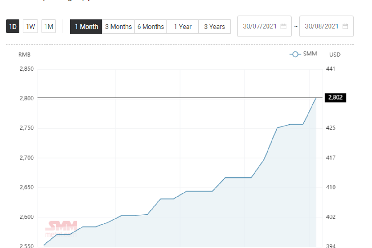 Alumina price in China increases to stand at RMB 2802/t; Aluminium price jumps by RMB 400/t