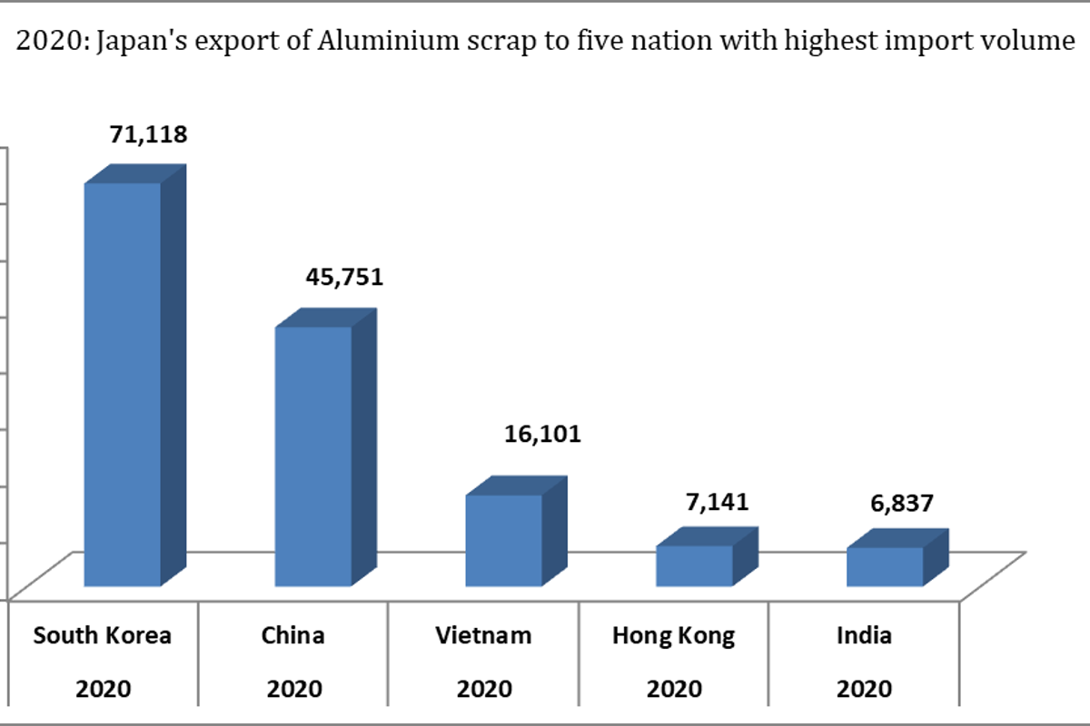 2020: Japan’s export of aluminium scrap displays five nations absorbed 57% volume of total trade