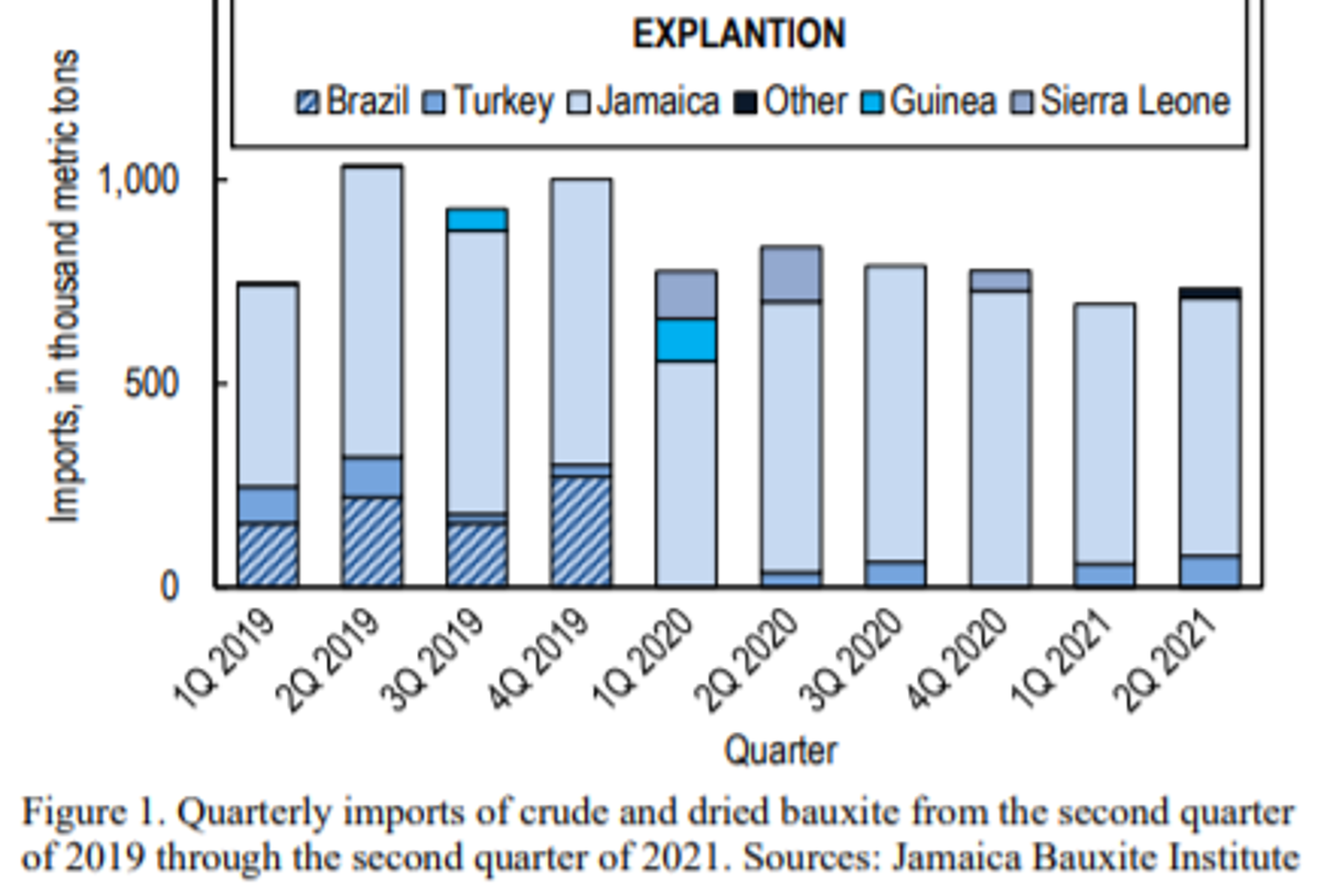 United States imports of crude and dried bauxite grow over 5% to 734,000 tonnes in 2Q2021; Exports from Jamaica inch down 1%
