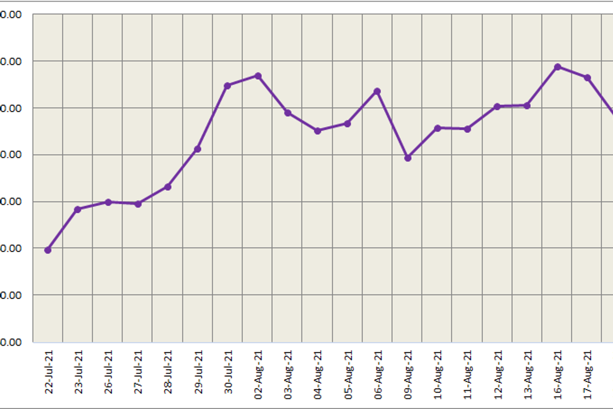 LME aluminium price plunged by US$45.50/t to close at US$2544/t; SHFE price settled lower at US$3071/t