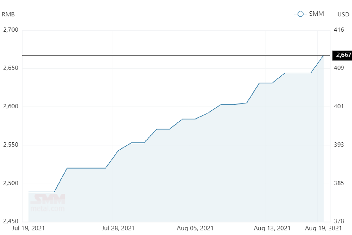 Alumina spot price in China climbs RMB23/t after over a week-long restraint; A00 aluminium ingot price plunges by RMB260/t