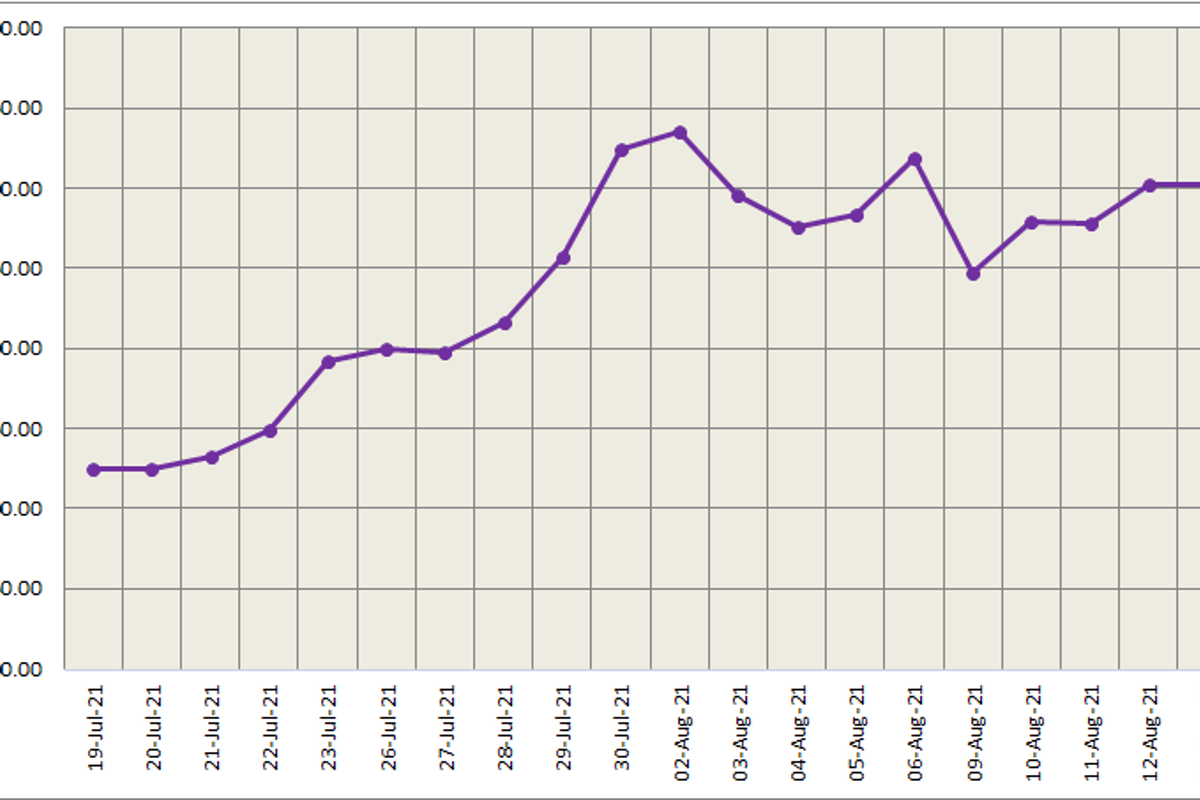 Three-month LME aluminium price slashed to US$2,604.5/t; SHFE slightly up by 0.40% in overnight trading