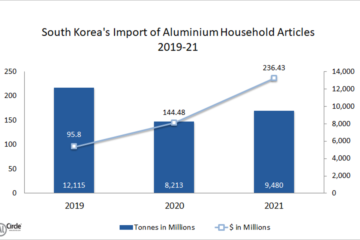 South Korea’s import of aluminium household articles during 2019-20 manifests de-growth; 15% leap expected in 2021