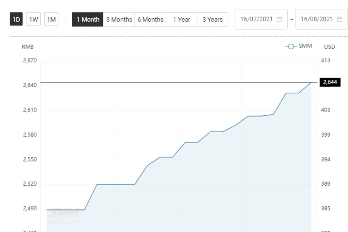 China’s alumina price stands at RMB 2644/t; Aluminium alloy (ADC12) price rises by RMB 200/t