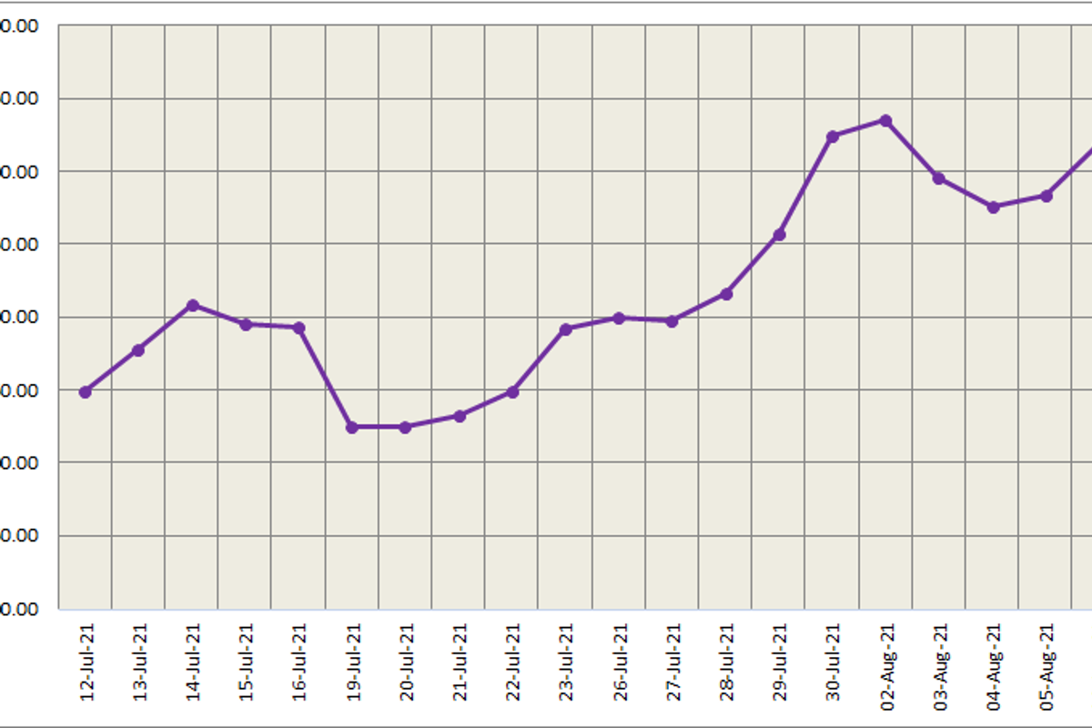 LME aluminium price closed US$71.50/t lower at US$2547/t; SHFE price decreased to US$3064/t