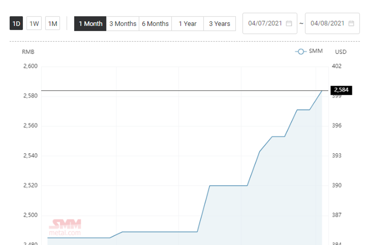 Alumina price in China grows to stand at RMB 2584/t; Aluminium price declines for the three days in a row