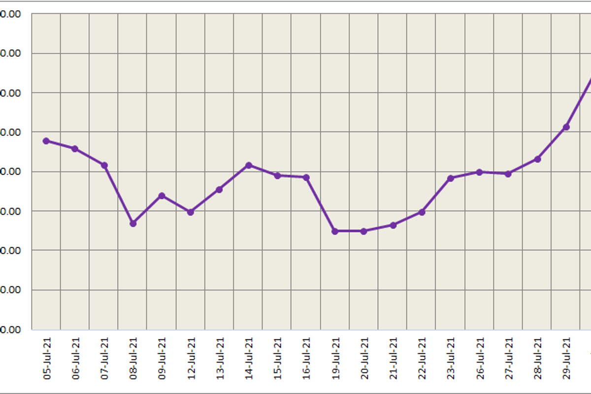 Three-month LME aluminium closed higher at US$2,613/t; SHFE aluminium up slightly