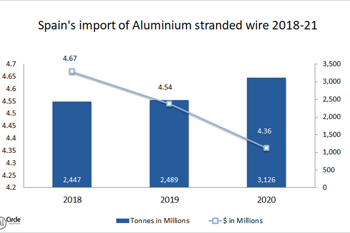 Spain’s import of aluminium stranded wires during 2018-20 manifests marginal to steady growth; 11% growth estimated for 2021