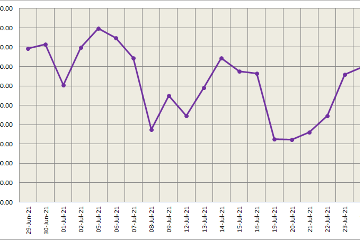 LME aluminium price closes lower at US$2497.50/t; SHFE price plunges by US$52/t to US$2984/t