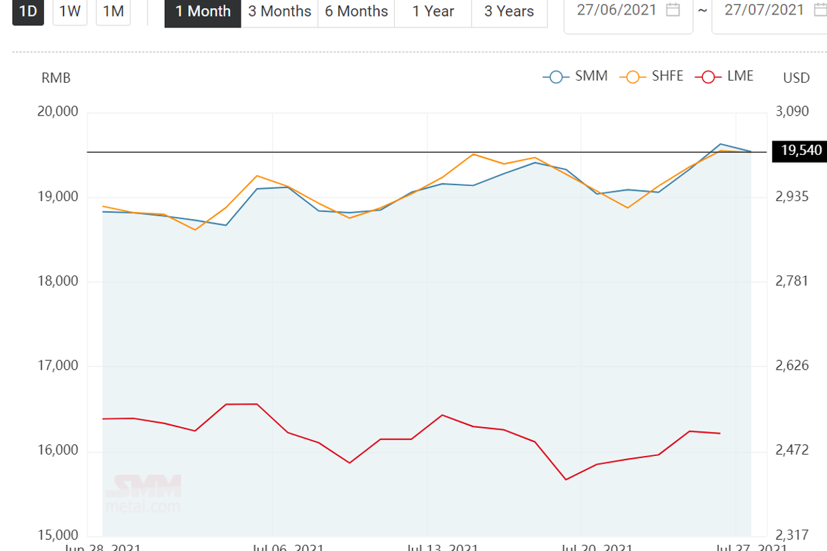 China’s aluminium price stands at RMB 19540/t; Aluminium alloy (ZLD102) drops by RMB 100/t