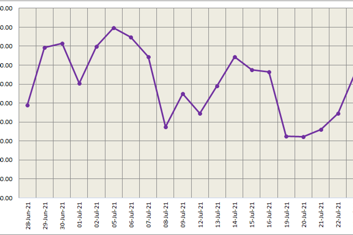 LME aluminium price nears US$2500/t; SHFE price climbs by US$11/t to reach at US$ 3036/t