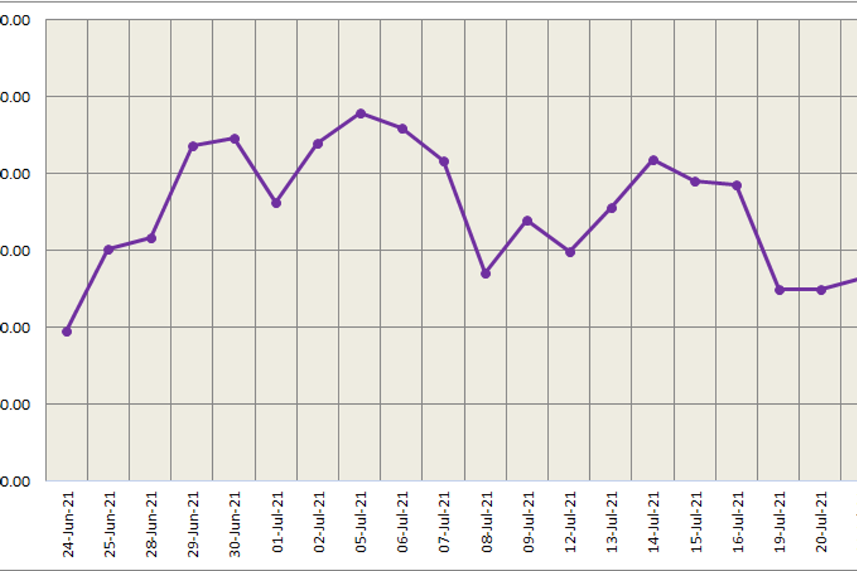 LME aluminium price grows for the second day in a row to US$2449/t; SHFE price gains US$32/t to US$2985/t