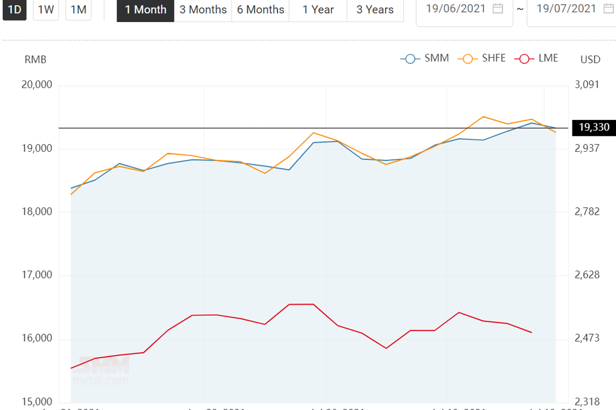 China’s aluminium ingot price drops by RMB 80/t; Aluminium alloy (ZLD102) price stands lower at RMB20,000/t