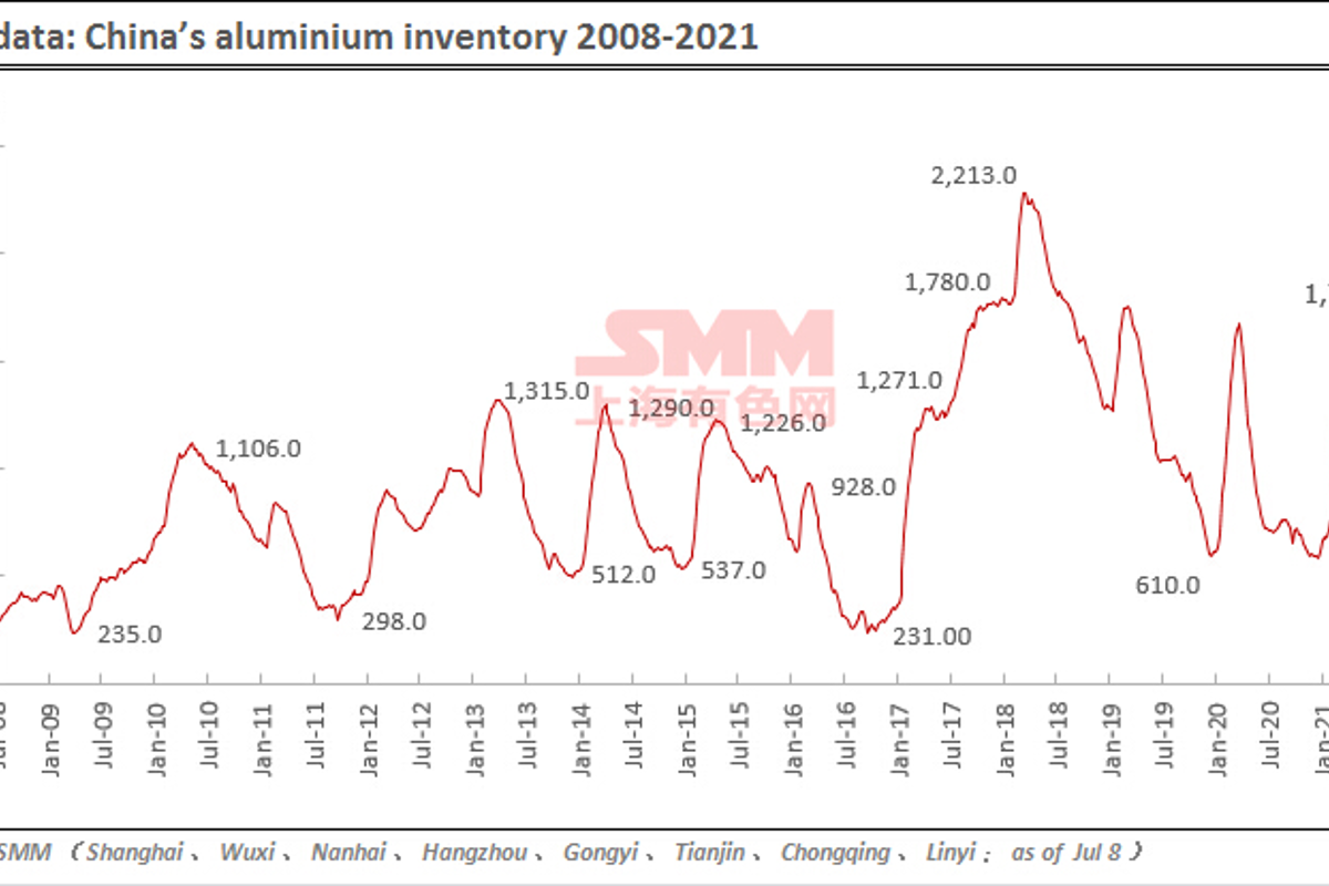 China’s primary aluminium inventories fall to 858,000 tonnes on July 8
