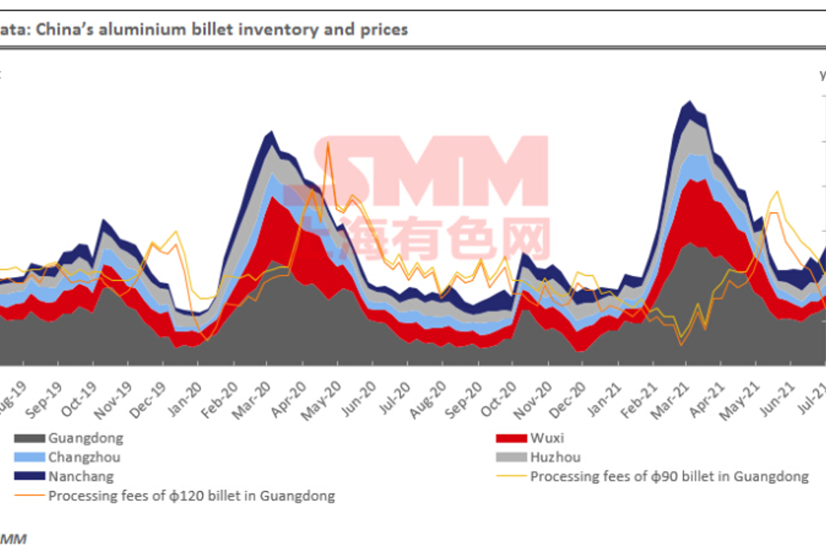 China’s aluminium billet inventories up by 1,400 tonnes on July 1