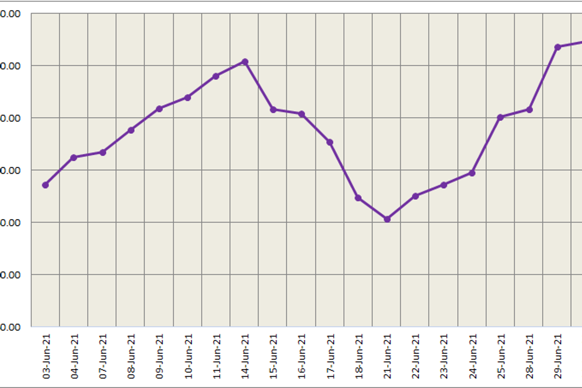 Three-month LME aluminium fell 0.55% to close at US$2,509/t; SHFE aluminium dropped 1.14%