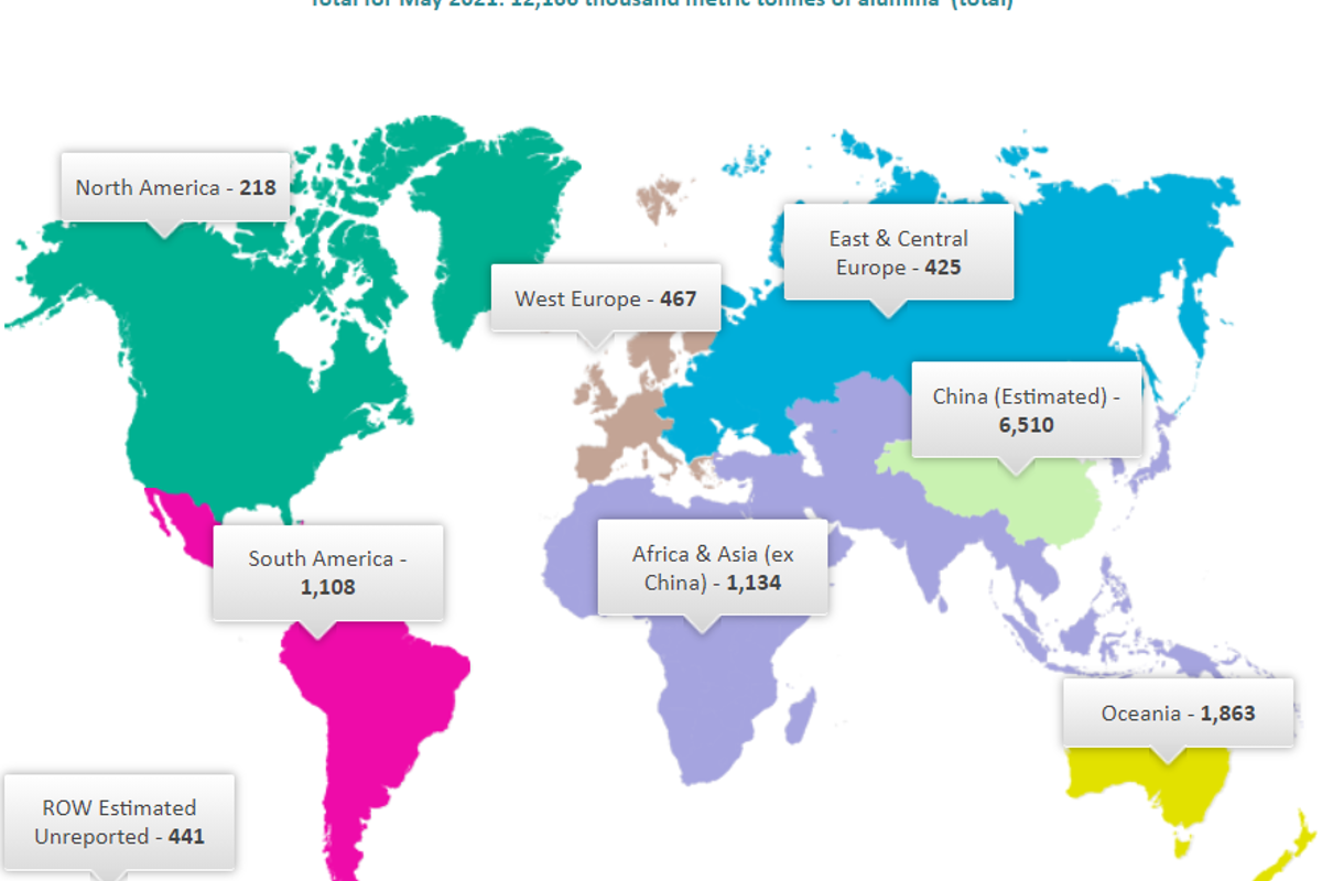 World alumina production grows 3.9% M-o-M & 8.6% Y-o-Y to 12.166 million tonnes in May 2021